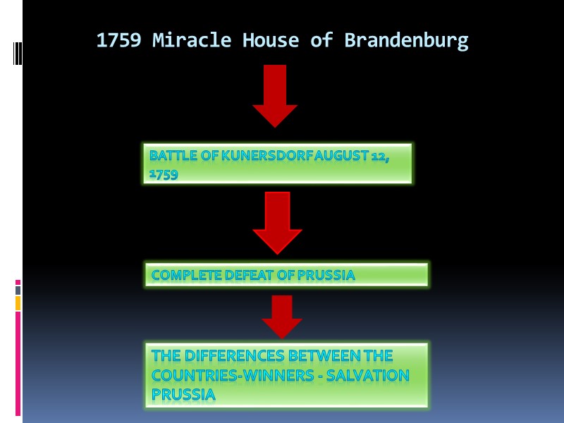 1759 Miracle House of Brandenburg Battle of Kunersdorf August 12, 1759 Complete defeat of
